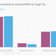 Image for article titled Bureaucracy is a bigger challenge for startups in India than funding